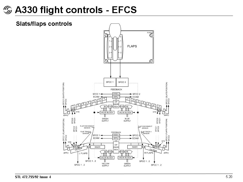 A330 flight controls - EFCS 5.20 Slats/flaps controls